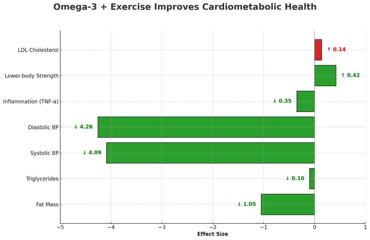 Omega-3 fatty acids aren’t just for the brain and heart—they also preserve and help increase muscle mass due to their anti-catabolic and anabolic effects.

A recent meta-analysis has also revealed that combining omega-3 supplementation with exercise significantly boosts