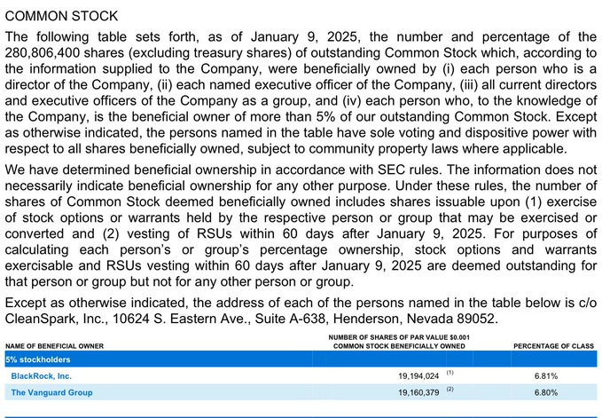 Neura_Global's tweet photo. CleanSpark_Inc just shared a 13G/A. BlackRock went from 19.1M shares on 01/09 to 43.2M shares as of 3/31. 6.81% to 15.5% ownership. Look who bought while everyone else sold! Also fun fact as of 3/31 common share count remained flat at 281.5M shares. AKA NO DILUTION https://t.co/cHb3gTCbFR