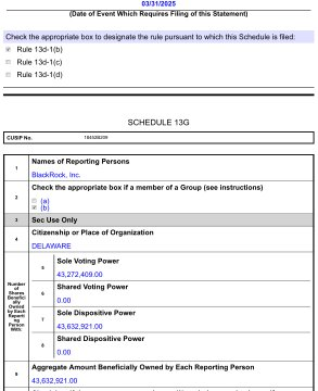 Neura_Global's tweet photo. CleanSpark_Inc just shared a 13G/A. BlackRock went from 19.1M shares on 01/09 to 43.2M shares as of 3/31. 6.81% to 15.5% ownership. Look who bought while everyone else sold! Also fun fact as of 3/31 common share count remained flat at 281.5M shares. AKA NO DILUTION https://t.co/cHb3gTCbFR