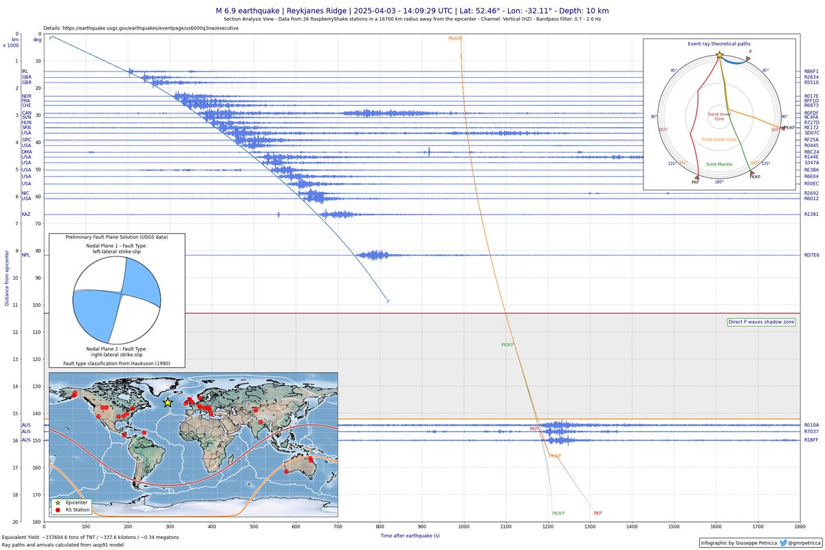 gmrpetricca's tweet photo. Section from the 2025-04-03 M6.9 Reykjanes Ridge #earthquake.

Good data from both the EU and American sectors, with P waves seen as far as Nepal.

Three stations in Australia detected the arrival of the core waves quite well.

The plot shows data from 26 @raspishake stations all over the world. #CitizenScience