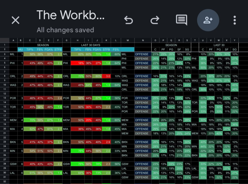 Booking_Bets's tweet photo. Tip and head to head data. Giving away free access this month, tips are appreciated as always.
If you want access to the workbook DM me.  #FirstBasketKing #FreePlays #NBA #gamblingtwitter #GAMBLINGX #DEGENX #SportsGambling #sportsbettingtwitter https://t.co/hFllLuNx6Y