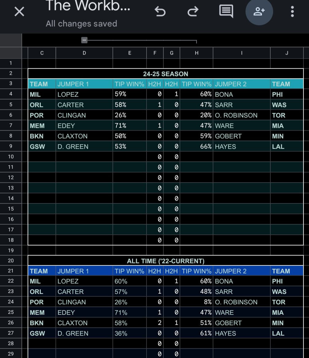 Booking_Bets's tweet photo. Tip and head to head data. Giving away free access this month, tips are appreciated as always.
If you want access to the workbook DM me.  #FirstBasketKing #FreePlays #NBA #gamblingtwitter #GAMBLINGX #DEGENX #SportsGambling #sportsbettingtwitter https://t.co/hFllLuNx6Y