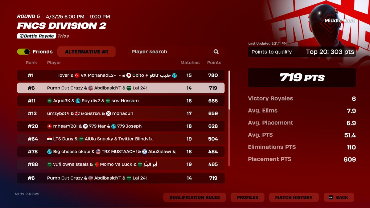 bickyvicky223's tweet image. Qualed 
2nd overall (cheaters)