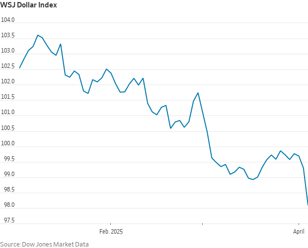 Top economic advisers to Trump (Bessent in his confirmation hearing, Miran in his Nov 2024 paper) have said that tariffs need not raise consumer prices so long as the dollar appreciates, as it did in 2018-19.

The dollar has gone the other way.