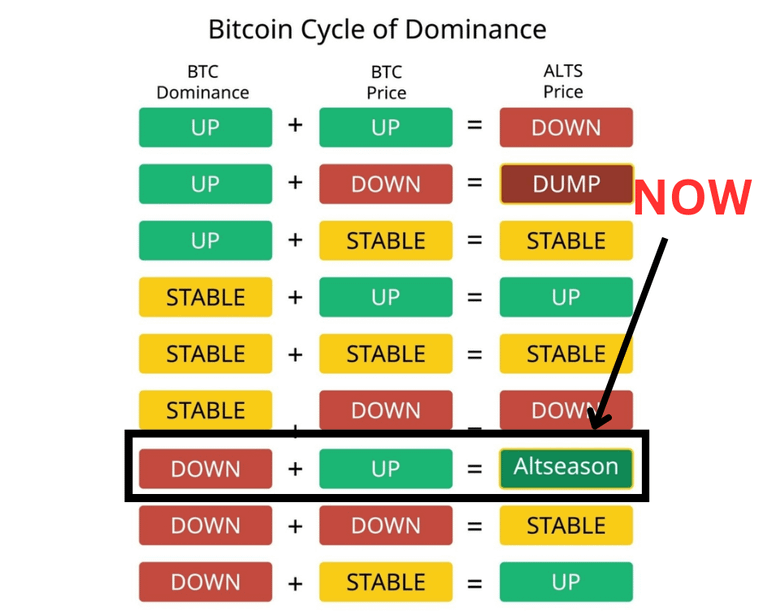DefiWimar's tweet photo. Now, it's a time when the Bitcoin dominance is going down.

It's the only KEY for the Altseason.

Altseason is closer than you think. https://t.co/GtZ05d3oth