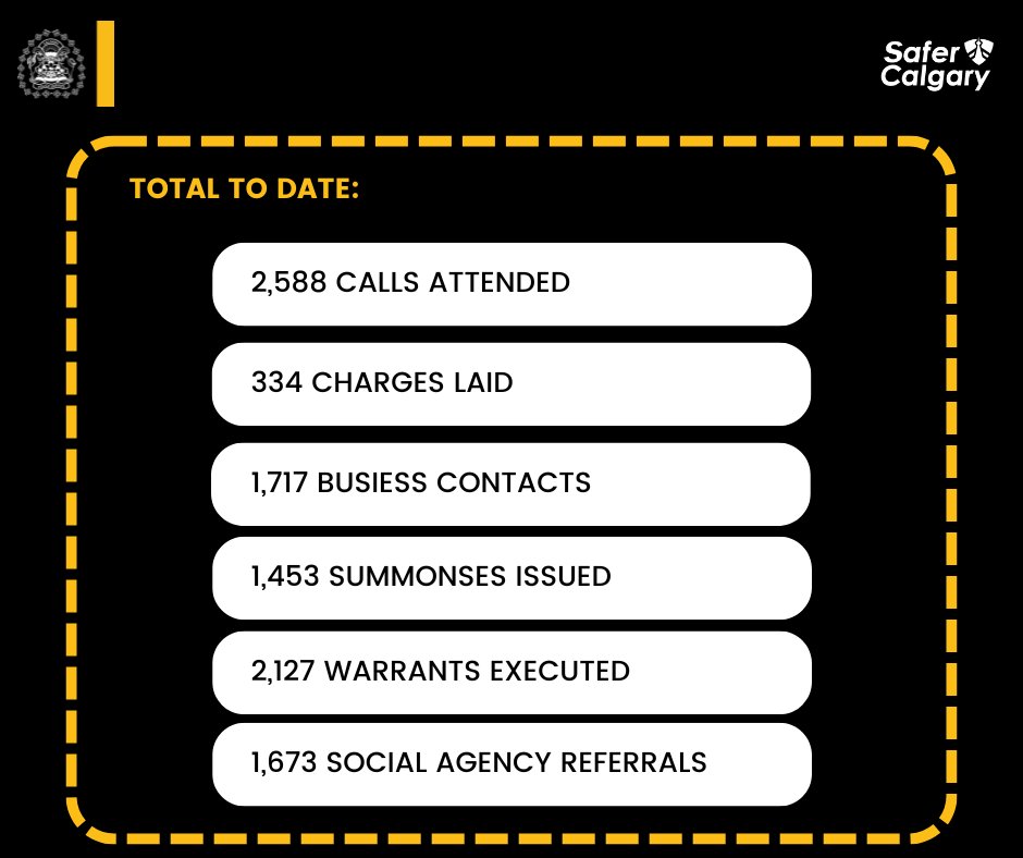 ⚫ SAFER CALGARY WEEKLY UPDATE ⚫

In the fifth week of the #SaferCalgary initiative, CPS Community Engagement Response Teams (CERT), Calgary Community Safety &amp; Transit Public Safety (TPS) continued to reduce crime &amp; disorder in the downtown core &amp; direct people to appropriate
