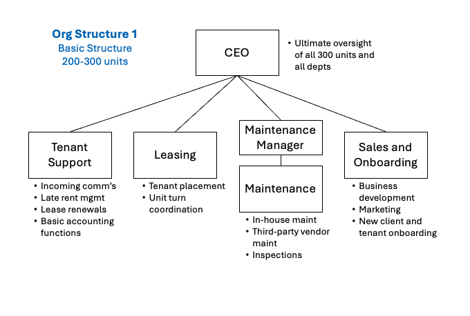 TheKelseyMcR's tweet photo. Why your 250+ unit property management company needs a Matrix organizational structure:

Blog-like post ahead.

I’ve heard a lot of discussion about whether the right org structure for large PM companies is Departmental or Pod. Departmental starts to fall apart at large volume because there is no single person looking out for the overall property and who the owner can call. But the pod structure is so dysfunctional, there’s not enough room on all of X to list out all the reasons why.

The solution is a Matrix Structure.

This is a page right out of the hospital administration playbook, which was also my profession in a former life. In a Matrix structure, you have division heads who have ultimate accountability and responsibility for their business lines AND those business lines are completely dependent on the performance of other internal departments.

So for example, in a Cardiology department, the Administrative Director is responsible for making sure patients can easily schedule appointments when they need them, the exam rooms are clean and in good repair, there’s enough equipment to perform all echos, stress tests, etc, and the department is profitable (or in healthcare, at least break even). But to achieve these things, the Call Center, Housekeeping, IT, Equipment Management, and Billing departments must also all be performing well. Those departments report to their own managers who likely report up to a completely different VP.

The comparison in property management is that you need an Operations Director who is ultimately responsible for the performance of X number of units. For those units to perform well, that Director will be reliant on the Tenant Support team, the Leasing team, and Maintenance Team.

As the Director monitors KPIs and various systems and reports, they should be asking questions or noticing when something is off and then checking in with the related team to investigate further. A listing isn’t renting. Rent is past due on Unit 4 and notice hasn’t gone out. You keep seeing repeat maintenance tickets for 123 Main St for the same problem.

In an ideal world, the Leasing team, Tenant team, and Maintenance teams will have already caught and resolved these issues. In many cases they will, but we all know these things can have a tendency for falling through the cracks despite good efforts or intentions. A Director with a bird’s eye view can help spot issues before they become full blown problem. They’ll also be able to answer a property owner’s questions about these issues, or better yet, proactively update them.

The real cherry on top is: what if these issues are actually all interconnected in some way, signaling a bigger issue with the overall property. Only someone looking at the property across all departments will catch that. And if you don’t want to lose clients, that “someone” better be someone employed by you and not the property owner.

Before you go charging off to change your org structure, this comes with an important caveat (sorry, I didn’t promise this would be easy).

YOU MUST HAVE A CULTURE TO SUPPORT THIS STRUCTURE.

If you try this without establishing the right culture, your Leasing Manager will blow a fuse and maybe even quit when the Director comes knocking to ask about why a property hasn’t been leased yet. Here’s how you avoid that:

1. All internal departments must identify as such and understand they have 2 or 3 equally important customers: the property owner and/or the tenant/applicant, and the Director

Imagine transport for an inpatient at a hospital who needs a test done. The Transport professional might be the friendliest, sweetest transporter who puts a smile on a weary patient’s face. The external customer (the patient) rates him 5 stars! But what if it took him an hour to get the patient? The patient may not care – they were comfortable in bed watching TV. But the nurse (internal customer) is furious. She had to call 3 times to ask for an update after getting yelled at by the testing department who is now falling behind schedule and wants to know why she hasn’t sent the patient yet.

The equivalent in property management is a maintenance team member who might be doing beautiful work in the field but isn’t documenting what was done or why so there’s no history or understanding of repairs and related expenses. So this brings me to the next key point:

2. It’s not enough just to identify internal colleagues as your customers. Team members must also have their annual performance reviews tied to outcomes for both internal and external customers.

3. You need a sense of joint problem solving and collaboration.

When leasing cycles are too long, you can’t come to the table ready to point fingers at each other and blame your colleague. It must be an open data-driven conversation that aims to identify root causes in PROCESS, NOT PEOPLE. This is what a CEO does (or should do) every day. What a great skill to develop in your directors and team leads. But it may not come naturally and will require strong facilitation and leading by example on how this is done.

Regular meetings will help facilitate this. You should have a monthly or quarterly meeting where the internal department and Director review the performance and status for their group of properties. One meeting per director. It should be a report-out from the internal department to the Director on how things are going with the opportunity for the Director to ask questions. Because the Director is the “customer”, this meeting should be organized and lead by the internal department. This will help reduce some of your culture strain. DO NOT CANCEL these meetings when there are no problem. You don’t want the group only coming together when there are problems. Discuss, celebrate and do root cause on your wins as well and you will fuel your desired culture even more.

As I think about incorporating a Matrix structure into our growing company, below are the org charts I plan to move us through.

Today, all functions report to me (Org Structure 1). We’re at 200 units and I already feel the strain of the load I’m carrying. When we get to 300, I plan to hire a director to take half the portfolio (Org Structure 2). Because we’ll still be small-ish, they’ll also have responsibility and the bandwidth to oversee at least one of our internal functions, sparing me that work as well.

As we continue to grow, each of the internal functions will also need to grow and will eventually be large enough to support their own manager (Org Structure 3).

Take the unit counts with a huge grain of salt. I know everyone wants that magic number of how many units a property manager should be able to handle, but it really does depend on whether it’s multi or single family and A, B or C class.

There is no doubt in my mind that this is the org structure to pursue as we grow. While we’re only 200 units today, I was in several hospital director roles in my prior life with direct responsibility for $20M+ lines of business. I speak from experience on this type of org structure and believe there is huge opportunity in applying it to property management.

Have you tried this structure or are you thinking about it? I’d love to hear about it.