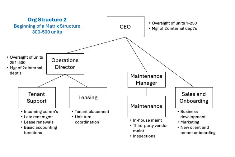 TheKelseyMcR's tweet photo. Why your 250+ unit property management company needs a Matrix organizational structure:

Blog-like post ahead.

I’ve heard a lot of discussion about whether the right org structure for large PM companies is Departmental or Pod. Departmental starts to fall apart at large volume because there is no single person looking out for the overall property and who the owner can call. But the pod structure is so dysfunctional, there’s not enough room on all of X to list out all the reasons why.

The solution is a Matrix Structure.

This is a page right out of the hospital administration playbook, which was also my profession in a former life. In a Matrix structure, you have division heads who have ultimate accountability and responsibility for their business lines AND those business lines are completely dependent on the performance of other internal departments.

So for example, in a Cardiology department, the Administrative Director is responsible for making sure patients can easily schedule appointments when they need them, the exam rooms are clean and in good repair, there’s enough equipment to perform all echos, stress tests, etc, and the department is profitable (or in healthcare, at least break even). But to achieve these things, the Call Center, Housekeeping, IT, Equipment Management, and Billing departments must also all be performing well. Those departments report to their own managers who likely report up to a completely different VP.

The comparison in property management is that you need an Operations Director who is ultimately responsible for the performance of X number of units. For those units to perform well, that Director will be reliant on the Tenant Support team, the Leasing team, and Maintenance Team.

As the Director monitors KPIs and various systems and reports, they should be asking questions or noticing when something is off and then checking in with the related team to investigate further. A listing isn’t renting. Rent is past due on Unit 4 and notice hasn’t gone out. You keep seeing repeat maintenance tickets for 123 Main St for the same problem.

In an ideal world, the Leasing team, Tenant team, and Maintenance teams will have already caught and resolved these issues. In many cases they will, but we all know these things can have a tendency for falling through the cracks despite good efforts or intentions. A Director with a bird’s eye view can help spot issues before they become full blown problem. They’ll also be able to answer a property owner’s questions about these issues, or better yet, proactively update them.

The real cherry on top is: what if these issues are actually all interconnected in some way, signaling a bigger issue with the overall property. Only someone looking at the property across all departments will catch that. And if you don’t want to lose clients, that “someone” better be someone employed by you and not the property owner.

Before you go charging off to change your org structure, this comes with an important caveat (sorry, I didn’t promise this would be easy).

YOU MUST HAVE A CULTURE TO SUPPORT THIS STRUCTURE.

If you try this without establishing the right culture, your Leasing Manager will blow a fuse and maybe even quit when the Director comes knocking to ask about why a property hasn’t been leased yet. Here’s how you avoid that:

1. All internal departments must identify as such and understand they have 2 or 3 equally important customers: the property owner and/or the tenant/applicant, and the Director

Imagine transport for an inpatient at a hospital who needs a test done. The Transport professional might be the friendliest, sweetest transporter who puts a smile on a weary patient’s face. The external customer (the patient) rates him 5 stars! But what if it took him an hour to get the patient? The patient may not care – they were comfortable in bed watching TV. But the nurse (internal customer) is furious. She had to call 3 times to ask for an update after getting yelled at by the testing department who is now falling behind schedule and wants to know why she hasn’t sent the patient yet.

The equivalent in property management is a maintenance team member who might be doing beautiful work in the field but isn’t documenting what was done or why so there’s no history or understanding of repairs and related expenses. So this brings me to the next key point:

2. It’s not enough just to identify internal colleagues as your customers. Team members must also have their annual performance reviews tied to outcomes for both internal and external customers.

3. You need a sense of joint problem solving and collaboration.

When leasing cycles are too long, you can’t come to the table ready to point fingers at each other and blame your colleague. It must be an open data-driven conversation that aims to identify root causes in PROCESS, NOT PEOPLE. This is what a CEO does (or should do) every day. What a great skill to develop in your directors and team leads. But it may not come naturally and will require strong facilitation and leading by example on how this is done.

Regular meetings will help facilitate this. You should have a monthly or quarterly meeting where the internal department and Director review the performance and status for their group of properties. One meeting per director. It should be a report-out from the internal department to the Director on how things are going with the opportunity for the Director to ask questions. Because the Director is the “customer”, this meeting should be organized and lead by the internal department. This will help reduce some of your culture strain. DO NOT CANCEL these meetings when there are no problem. You don’t want the group only coming together when there are problems. Discuss, celebrate and do root cause on your wins as well and you will fuel your desired culture even more.

As I think about incorporating a Matrix structure into our growing company, below are the org charts I plan to move us through.

Today, all functions report to me (Org Structure 1). We’re at 200 units and I already feel the strain of the load I’m carrying. When we get to 300, I plan to hire a director to take half the portfolio (Org Structure 2). Because we’ll still be small-ish, they’ll also have responsibility and the bandwidth to oversee at least one of our internal functions, sparing me that work as well.

As we continue to grow, each of the internal functions will also need to grow and will eventually be large enough to support their own manager (Org Structure 3).

Take the unit counts with a huge grain of salt. I know everyone wants that magic number of how many units a property manager should be able to handle, but it really does depend on whether it’s multi or single family and A, B or C class.

There is no doubt in my mind that this is the org structure to pursue as we grow. While we’re only 200 units today, I was in several hospital director roles in my prior life with direct responsibility for $20M+ lines of business. I speak from experience on this type of org structure and believe there is huge opportunity in applying it to property management.

Have you tried this structure or are you thinking about it? I’d love to hear about it.