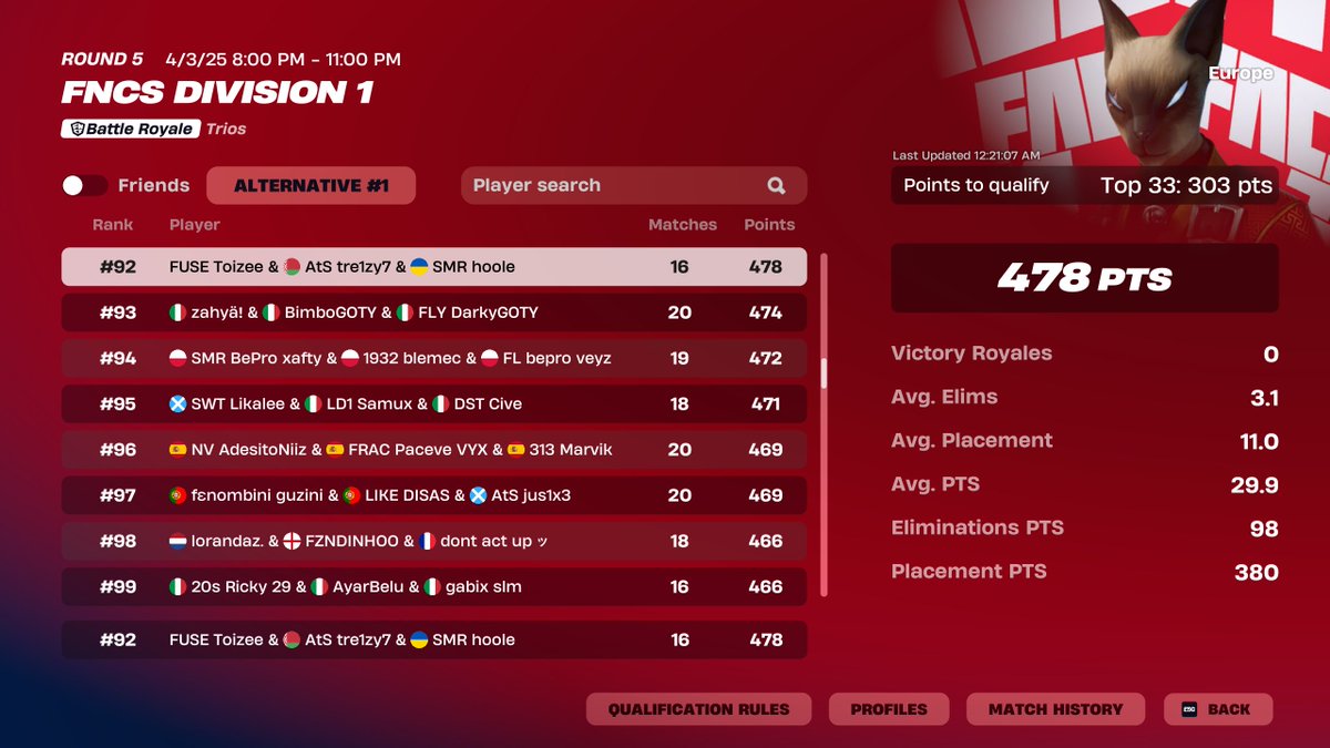 92th place 😕 w/ <a href="/hoolelfg/">hoole</a> <a href="/tre1zy/">tre1zy</a> 

<a href="/xTeam_Fuse/">Team Fuse</a>