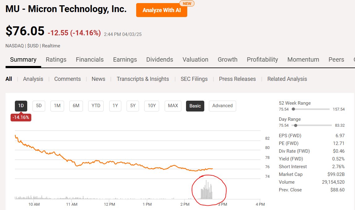 Very abnormal volume w $MU