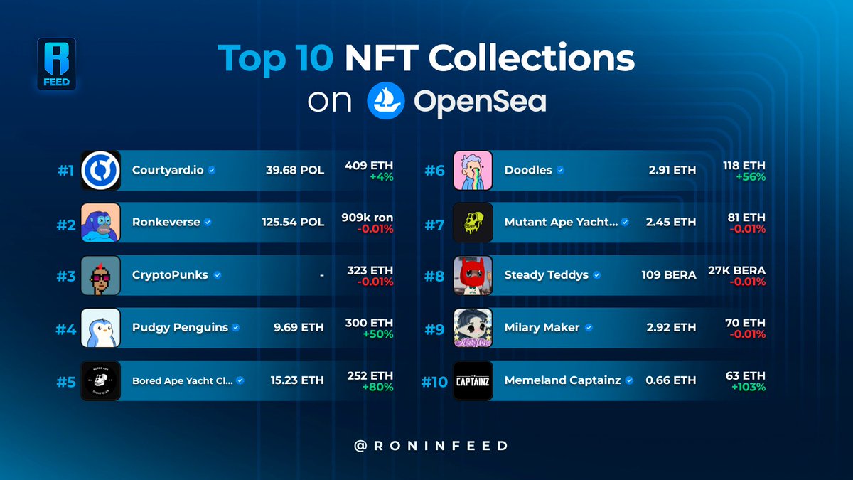 RoninFeed's tweet photo. $RONKE NFTs continue to be within the top traded collections on OpenSea. https://t.co/jw9uTHAuDo