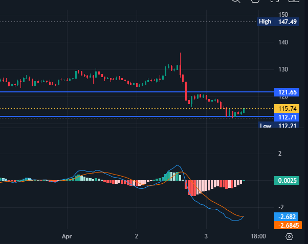 MACD Crossing after bouncing off a support

Watching it close, but looks like a good long opportunity.

I like to set up a Position on <a href="/DeFiTuna/">DefiTuna</a> to capture 10% daily and earn off the long 🫡