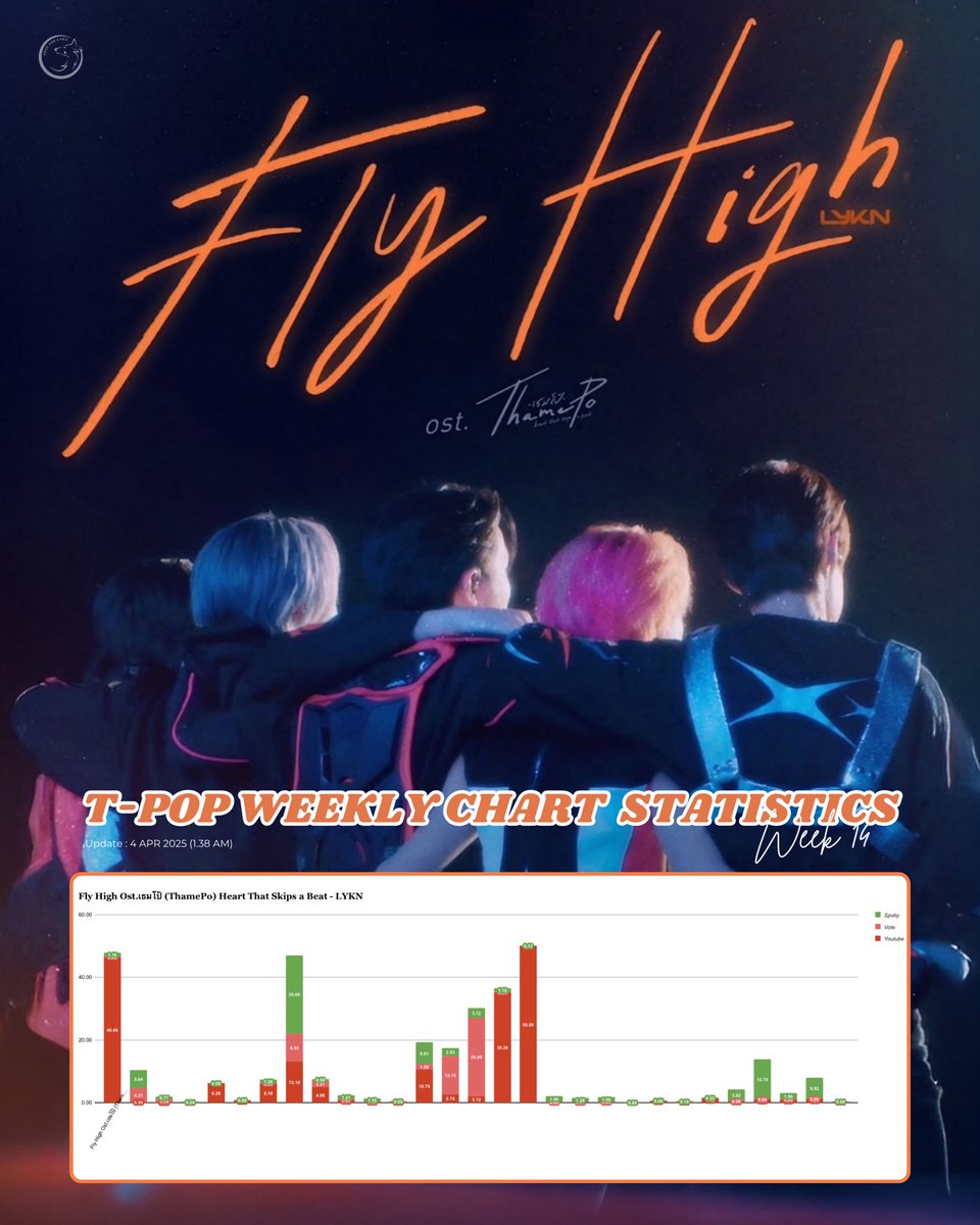 VoteForLYKN's tweet photo. #VOTEFORLYKN
🏆 T-POP Weekly Chart : Week 14
📊 Update — 04/04/2025 (1.38 AM)
**ยอดอัปเดตเป็นยอดคาดคะเนจากการคำนวณคร่าว ๆ ของทีมโหวต**
Spotify : 1.16/100%
Vote : 0.22/100%
Youtube : 46.46/100%
#FlyHighMV
#LYKN https://t.co/9grI17e00y