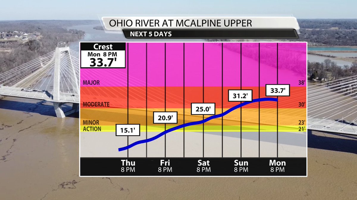 The Ohio River in downtown Louisville is now forecast to crest next week in MODERATE flood stage near 33.7 feet. This is not far off the 2018 crest of 35.72 Feet. This is a significant flood.
