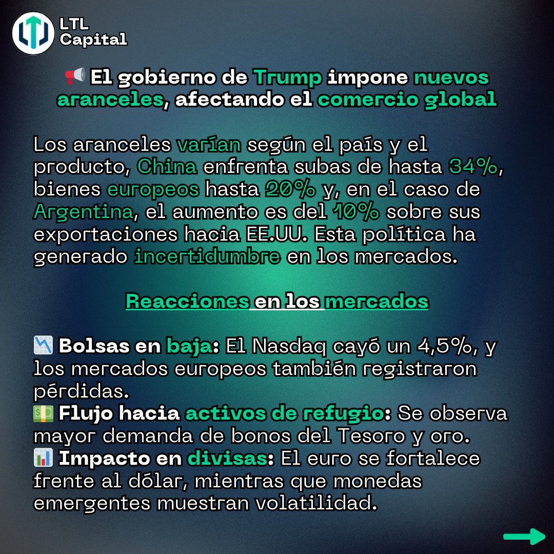 LTLCapital's tweet photo. 📢 Nuevos aranceles de EE.UU. → Impacto en los mercados globales 📉

Trump impone nuevas tarifas al mundo entero. La incertidumbre crece en los mercados, con caídas en bolsas y mayor demanda de activos refugio.

¿Qué implicancias puede tener esto? 🧐 Analizamos en nuestro post. https://t.co/KAvTdSU7bp