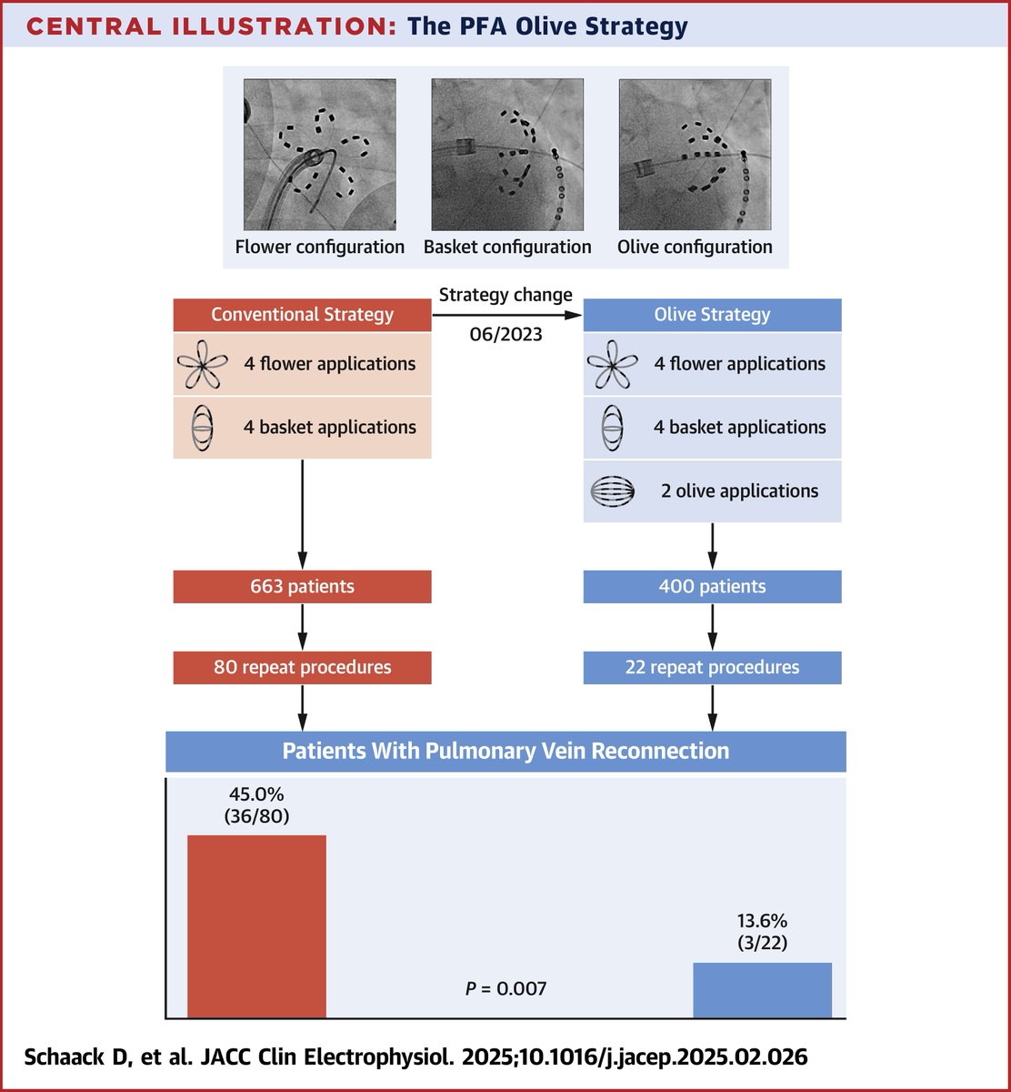 JACC Journals (@jaccjournals) on Twitter photo #EHRA2025 #JACCCEP: First published data on the olive ablation strategy for the pentaspline PFA catheter. In this study, the novel strategy significantly improved PVI durability. jacc.org/doi/10.1016/j.…
#epAblation #EPeeps <a href="/dvidschaack/">David Schaack</a> <a href="/ShaojieChen1/">Shaojie Chen</a> #EHRA2025 #JACCCEP: First published data on the olive ablation strategy for the pentaspline PFA catheter. In this study, the novel strategy significantly improved PVI durability. jacc.org/doi/10.1016/j.…
#epAblation #EPeeps <a href="/dvidschaack/">David Schaack</a> <a href="/ShaojieChen1/">Shaojie Chen</a>