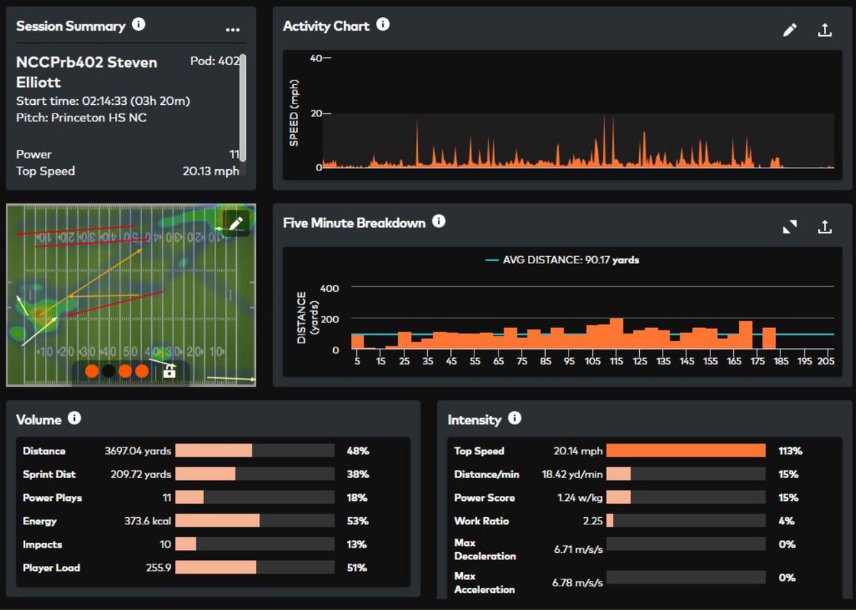 Steven Elliott Jr. (@stevenelliottjr) on Twitter photo Had a great showing at the <a href="/CoachesCombines/">Carolinas Coaches Combine</a> in Princeton this past weekend—hit 20.14 mph. Big thanks to <a href="/Jeff_XOS/">Jeff Martin</a> and <a href="/catapultsports/">Catapult</a> for the data. Had a great showing at the <a href="/CoachesCombines/">Carolinas Coaches Combine</a> in Princeton this past weekend—hit 20.14 mph. Big thanks to <a href="/Jeff_XOS/">Jeff Martin</a> and <a href="/catapultsports/">Catapult</a> for the data.