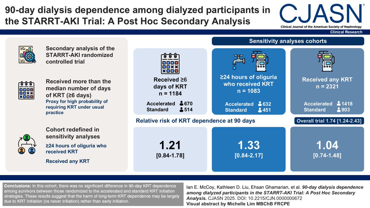 The STARRT-AKI trial found that starting dialysis earlier for AKI resulted in a 74% higher risk of still receiving dialysis at 90 days. bit.ly/CJASN0672
#ASNCJASN