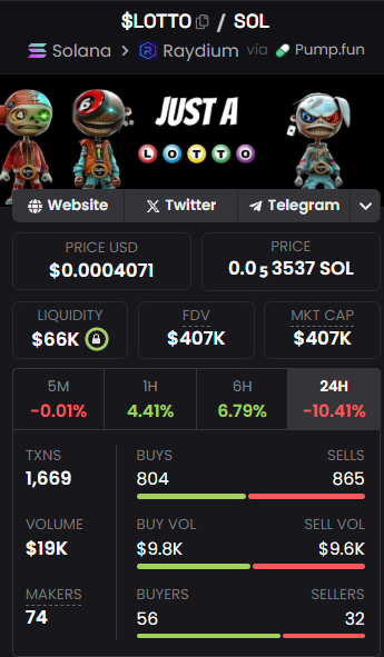 Update: 

Officially flipped, Once 200 more in sells, now $200 more in BUYS, and yet we are still down just over 10%

The best indicator to know when to add to a conviction play, is when you see a community buying the RED, but the price per token is down. 

I love $Lotto!