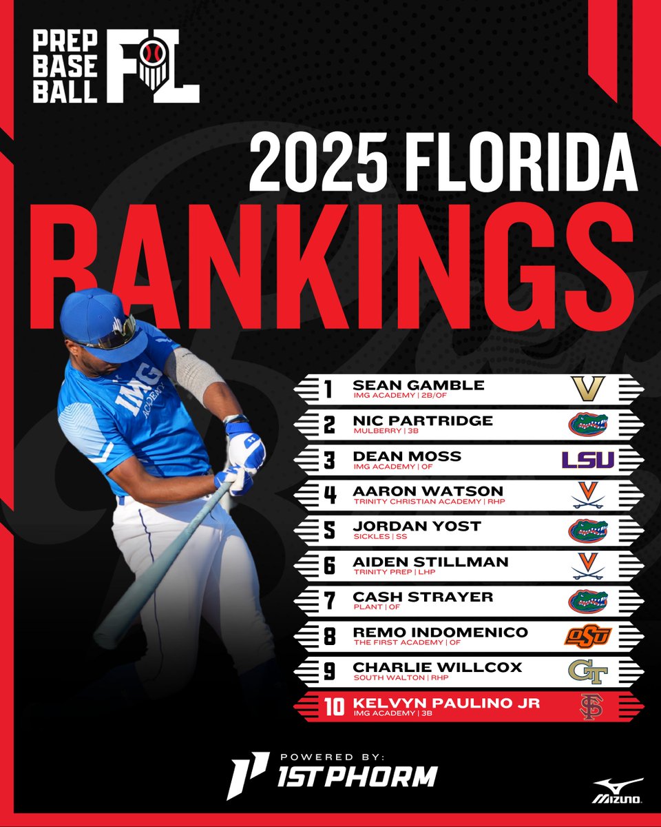 Prep Baseball Florida (@prepbaseballfl) on Twitter photo ๐
๐ฅ๐จ๐ซ๐ข๐๐ ๐๐๐๐ ๐๐๐ง๐ค๐ข๐ง๐ ๐ฌ: ๐๐ฉ๐ซ๐ข๐ง๐ ๐๐ฉ๐๐๐ญ๐
Updated Class of 2025 State Player Rankings as we get closer to the 2025 MLB Draft.
+ 2B/OF Sean Gamble at 1๏ธโฃ
+ Spring Risers ๐
<a href="/1stPhorm/">1st Phorm</a>
๐: loom.ly/HwNdiIE ๐
๐ฅ๐จ๐ซ๐ข๐๐ ๐๐๐๐ ๐๐๐ง๐ค๐ข๐ง๐ ๐ฌ: ๐๐ฉ๐ซ๐ข๐ง๐ ๐๐ฉ๐๐๐ญ๐
Updated Class of 2025 State Player Rankings as we get closer to the 2025 MLB Draft.
+ 2B/OF Sean Gamble at 1๏ธโฃ
+ Spring Risers ๐
<a href="/1stPhorm/">1st Phorm</a>
๐: loom.ly/HwNdiIE