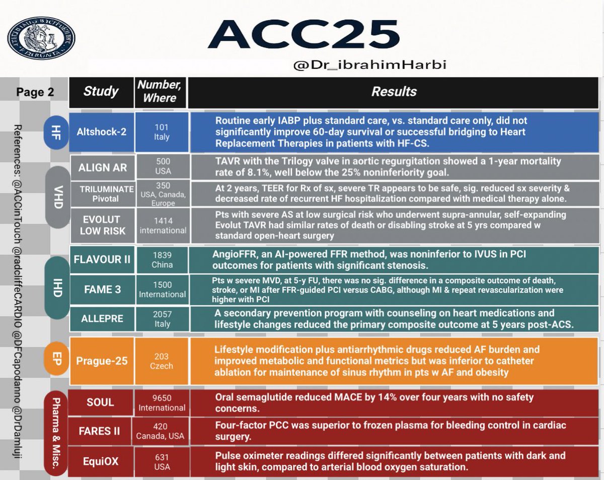 The Heart (@zheart11768530) on Twitter photo 🔴Takeaways from #ACC25 ⤵️🔹
🍃🍃🍃Excellent Summary,
By <a href="/Dr_ibrahimHarbi/">إبراهيم الحربي Ibrahim Alharbi</a>
#Cardiology #FOAMed #MedEd #medstudent #paramedic #Cardiology #CardioEd #medtwitter #meded #CardioTwitter #cardiotwiteros #MedX #cardiovascular #MedTwitter #medical #medEd #cardiotwitter 🔴Takeaways from #ACC25 ⤵️🔹
🍃🍃🍃Excellent Summary,
By <a href="/Dr_ibrahimHarbi/">إبراهيم الحربي Ibrahim Alharbi</a>
#Cardiology #FOAMed #MedEd #medstudent #paramedic #Cardiology #CardioEd #medtwitter #meded #CardioTwitter #cardiotwiteros #MedX #cardiovascular #MedTwitter #medical #medEd #cardiotwitter
