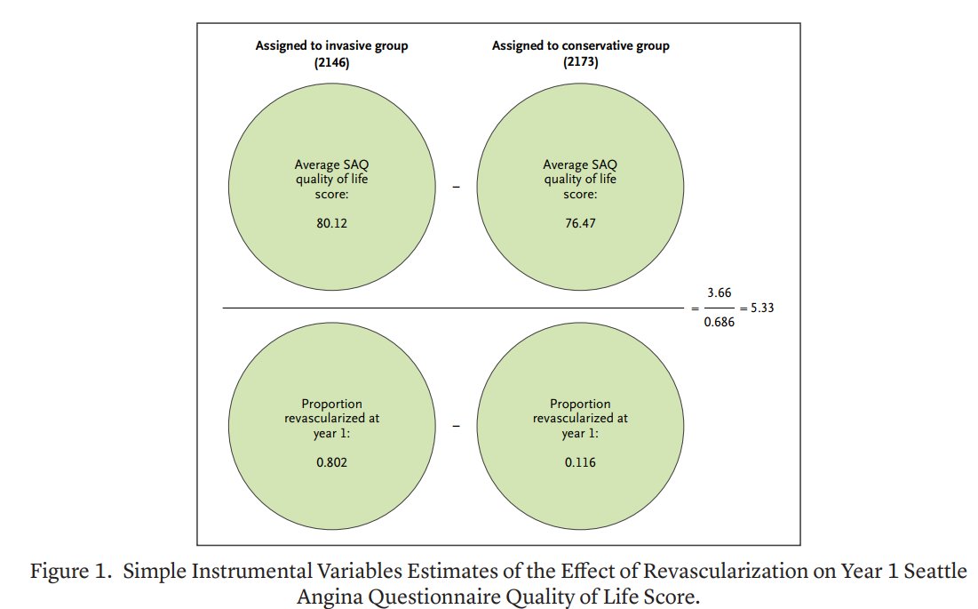 Peter Hull (@instrumenthull) on Twitter photo Not too much goin' on today, so I thought I'd tell you about a new paper just published in <a href="/NEJMEvidence/">NEJM Evidence</a>, w/ <a href="/metrics52/">Josh Angrist</a>, <a href="/carolxmgao/">Carol Gao</a>, and <a href="/rwyeh/">Robert W. Yeh</a>
We explain why instrumental variable (IV) methods are essential for randomized trials of medical interventions that fail to play out Not too much goin' on today, so I thought I'd tell you about a new paper just published in <a href="/NEJMEvidence/">NEJM Evidence</a>, w/ <a href="/metrics52/">Josh Angrist</a>, <a href="/carolxmgao/">Carol Gao</a>, and <a href="/rwyeh/">Robert W. Yeh</a>
We explain why instrumental variable (IV) methods are essential for randomized trials of medical interventions that fail to play out