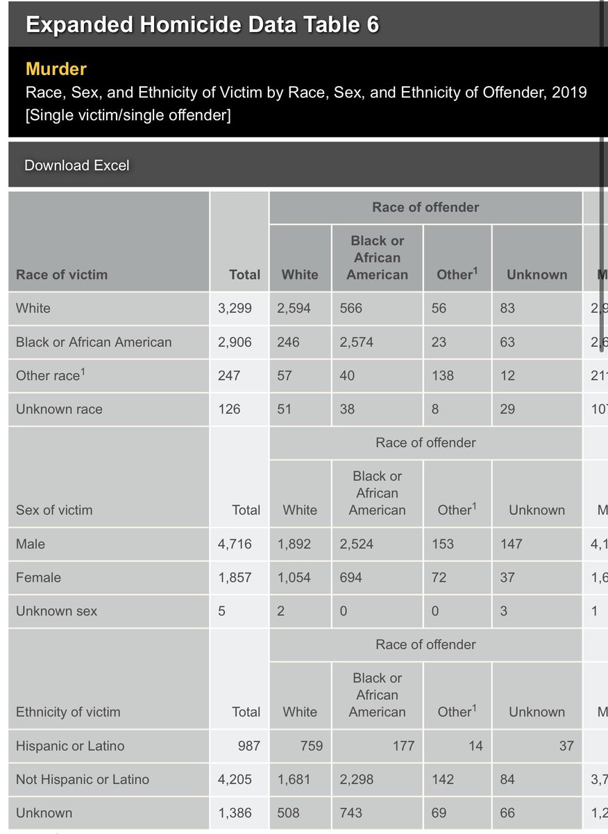 You need to see the data proving that black males are disproportionately violent? Okay, well literally all crime stats bear this out. Start with this: