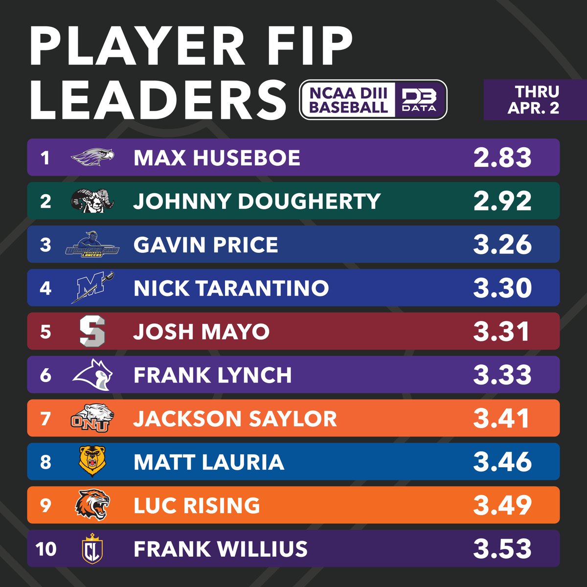 Player FIP leaders in DIII Baseball.
Fielding Independent Pitching is a stat that measures pitcher performance based on factors only they can control, taking out luck, defense, and other factors.

Top 250 and more info 👉 d3sportsdata.com/baseball/baseb…
#d3data #d3 #d3sports #d3baseball