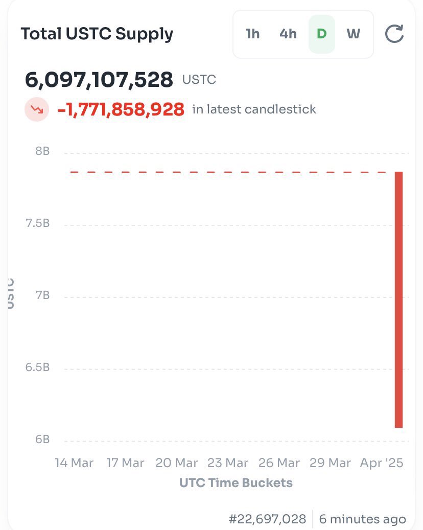 🔥 BURNED -  LFG FUNDS 🔥

211,577,500 $LUNC

1,754,725,793 $USTC

#LUNC #USTC #LunaClassic