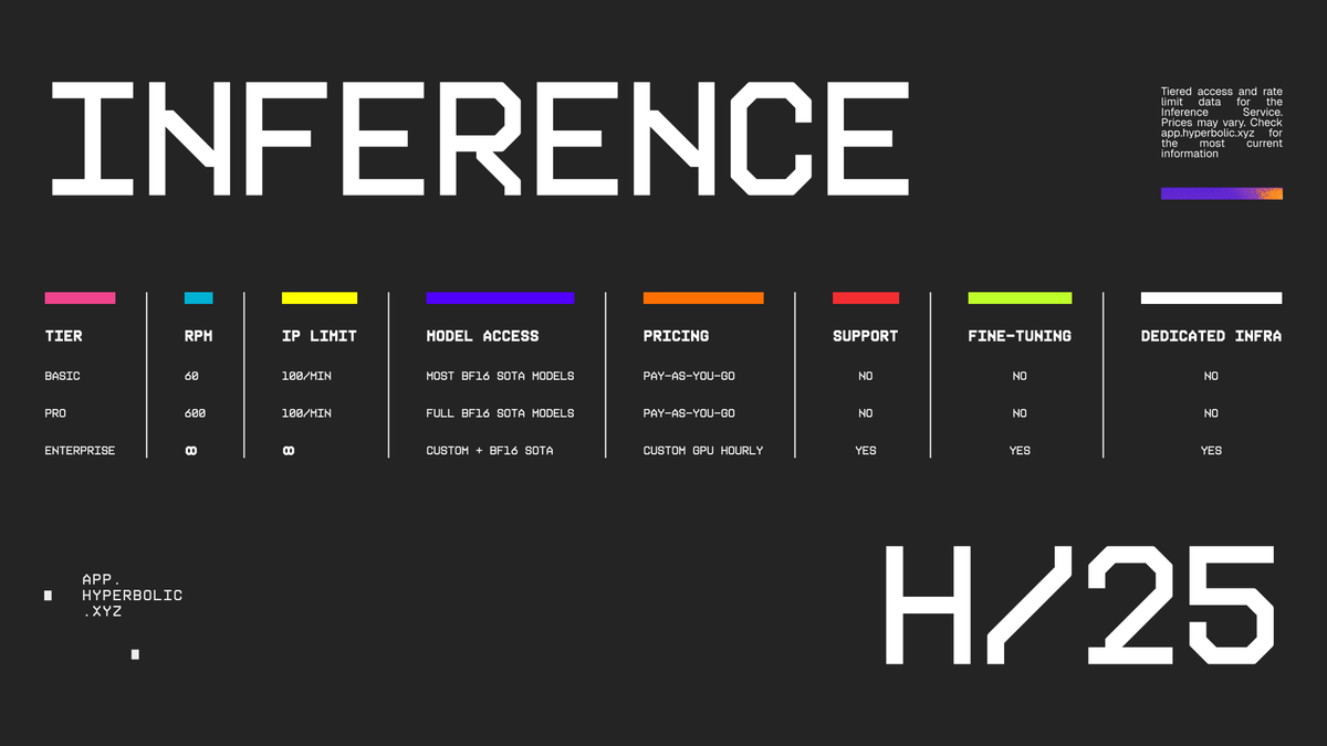Run the latest models at a fraction of the cost with Hyperbolic's Serverless Inference Service.

Choose from Basic, Pro, and Enterprise tiers.

Access 25+ models across Text, Image, VLM, Base, and Audio—from DeepSeek to Stable Diffusion.

OpenAI API compatible. No data retention.