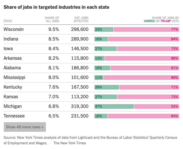 The New York Times estimated last month that no state's workforce would be hit harder by tariffs than Wisconsin's, with the overwhelming majority of the impact falling on those who voted for Trump.