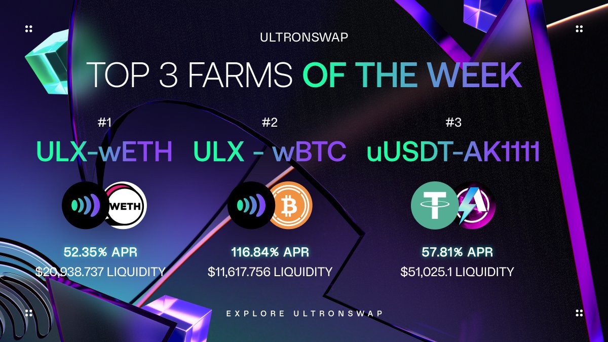 Ultron (@ultron_found) on Twitter photo β¨π¨ CHECK THE TOP 3 FARMS OF THE WEEK ππ±
π° Get fantastic APR rewards of up to 116% by providing liquidity on UltronSwap with your inactive funds ππ
This weekβs TOP 3 Farms are π
π₯ ULX-wETH βΆοΈ 52.35% APR
π₯ ULX-BTC βΆοΈ 116.84% APR
π₯ uUSDT-AK1111 βΆοΈ 57.81% APR
π€ Donβt β¨π¨ CHECK THE TOP 3 FARMS OF THE WEEK ππ±
π° Get fantastic APR rewards of up to 116% by providing liquidity on UltronSwap with your inactive funds ππ
This weekβs TOP 3 Farms are π
π₯ ULX-wETH βΆοΈ 52.35% APR
π₯ ULX-BTC βΆοΈ 116.84% APR
π₯ uUSDT-AK1111 βΆοΈ 57.81% APR
π€ Donβt