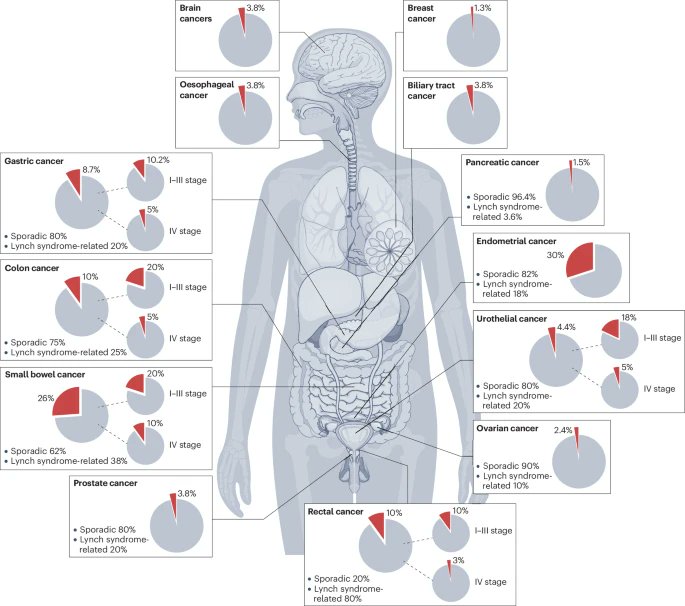 Epidemiology, pathogenesis, biology and evolving management of MSI-H/dMMR cancers

💥Excellent review👇

nature.com/articles/s4157…