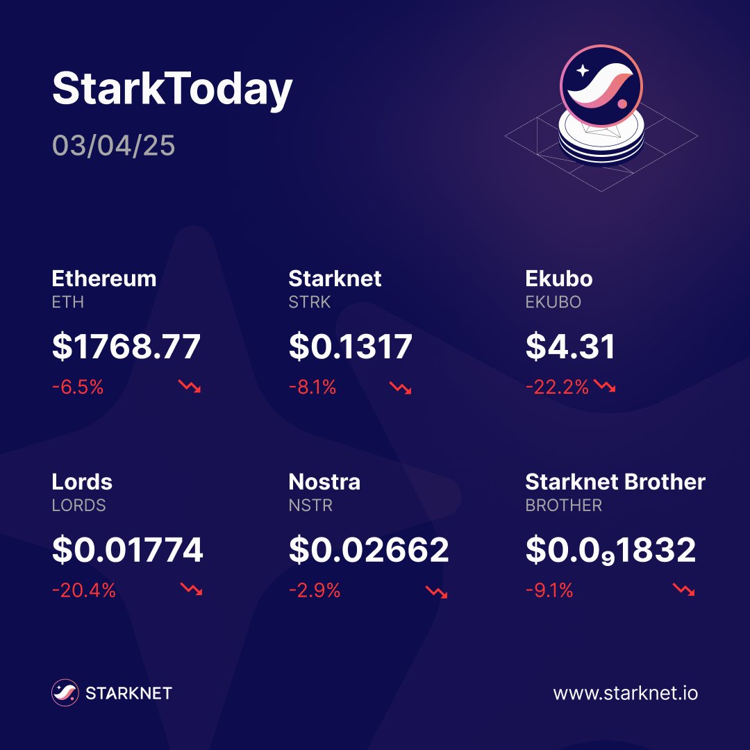DittoWarrior's tweet photo. Catch today's #StarkToday highlights! π° Stay updated with the latest on the @Starknet ecosystem.
Date: 03/04/25
Featuring Updates from:
-@zeddotdev
-@PropellerSwap
-@colonizxyz
-@StarknetAfrica
-@NethermindStark
-@nick_you_
-@cartridge_gg
-@Starknet
-@kasarLabs https://t.co/ZMkBGsfBIP
