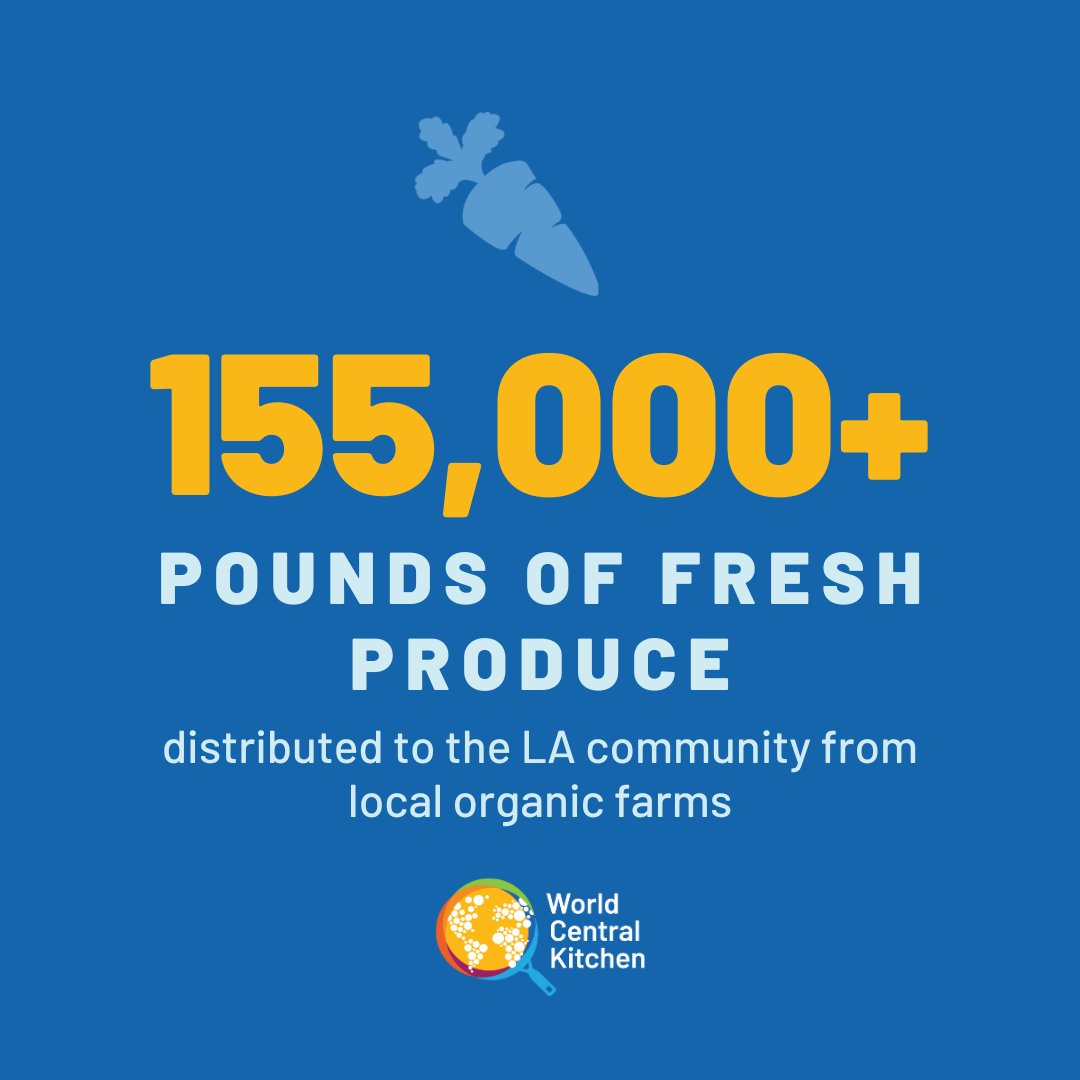 WCKitchen's tweet photo. Our teams in Southern California are supporting organic farmers who were impacted by the wildfires in January. This produce is a vital connection between communities and local agriculture, and our goal is to help rebuild the bridge between them. #ChefsForCalifornia 🥕🍎🥬 https://t.co/kEbWkRvrH6