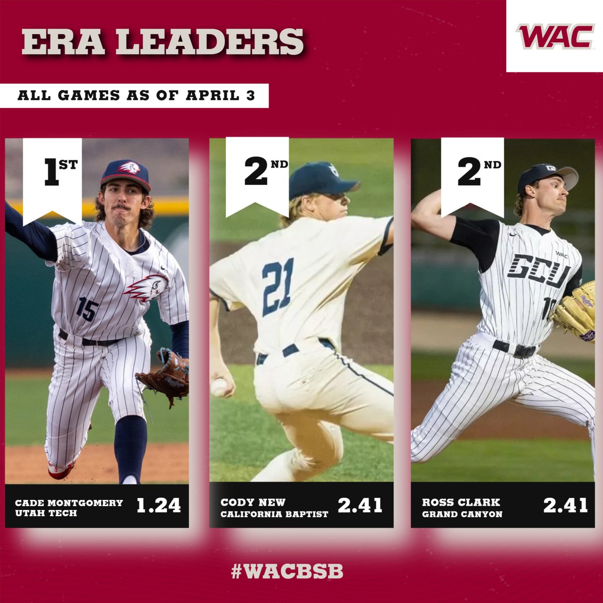 The Western Athletic Conference (@wacsports) on Twitter photo ⚾️#WACbsb Stat Leaders: ERA
1⃣ Cade Montgomery, <a href="/UtahTech_BASE/">Utah Tech Baseball</a>
2⃣ Cody New, <a href="/CBUbaseball/">California Baptist Baseball</a>
2⃣ Ross Clark, <a href="/GCU_Baseball/">Grand Canyon Baseball</a>
#OneWAC ⚾️#WACbsb Stat Leaders: ERA
1⃣ Cade Montgomery, <a href="/UtahTech_BASE/">Utah Tech Baseball</a>
2⃣ Cody New, <a href="/CBUbaseball/">California Baptist Baseball</a>
2⃣ Ross Clark, <a href="/GCU_Baseball/">Grand Canyon Baseball</a>
#OneWAC