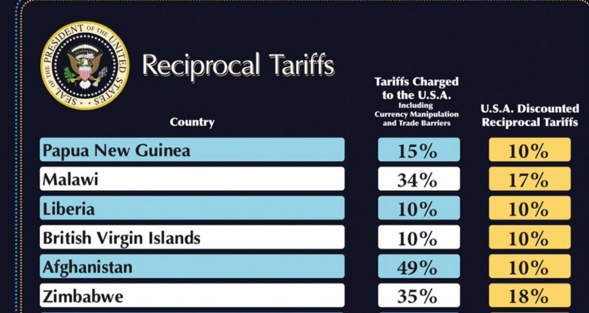 Thank god that the U.S.’s greatest ally, the Taliban, got the best rate for the “Discounted Reciprocal Tariffs” of any country