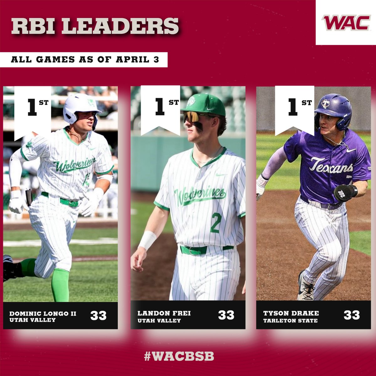 WACsports's tweet image. ⚾️#WACbsb Stat Leaders: Runs Batted In

1⃣ Dominic Longo II, @UVUbsb 
1⃣ Landon Frei, @UVUbsb
1⃣ Tyson Drake, @TarletonBase

#OneWAC