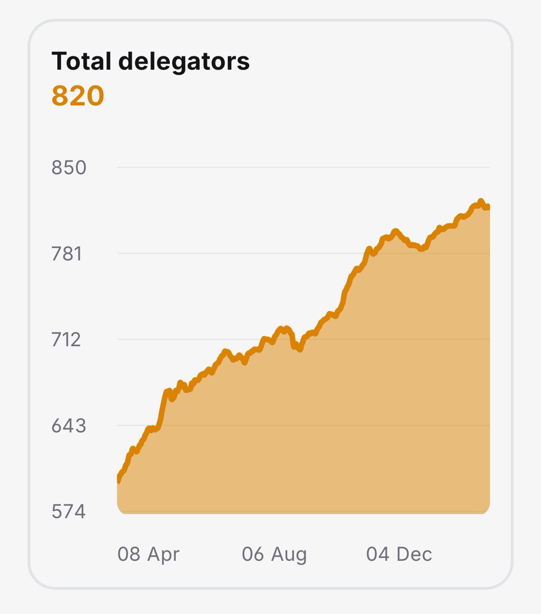 Thank you #LUNC Community 🙏

🔥 MORE THAN 800 DELEGATORS 🔥

❤️ Thank you ❤️

Thank you for your insanely high trust in our Luna Classic Node validator ✊

LOWEST FEES... Yes, Forever...

#LunaClassic #USTC $LUNC $USTC