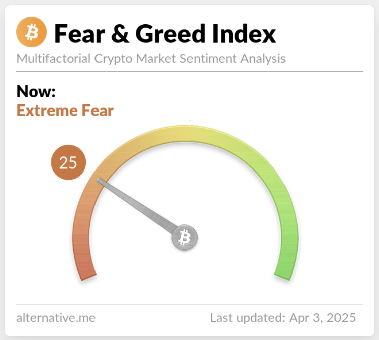 LarkDavis's tweet photo. Crypto fear and greed index has dropped to 25 

The market is experiencing extreme fear, while Bitcoin trades around $80,000

But if we rewind the clock six months ago, we had neutral readings on the scale, while Bitcoin traded for $65,000

This is what’s called “recency bias”, and you can leverage it 

Recency bias is a cognitive tendency where people give more weight to recent events, as opposed to older ones

So that’s why we’re seeing higher fear readings at today’s $80K, than yesterday’s $65K

So ultimately, we’ve got a huge fear spike right now, but I think the panic is overblown.
