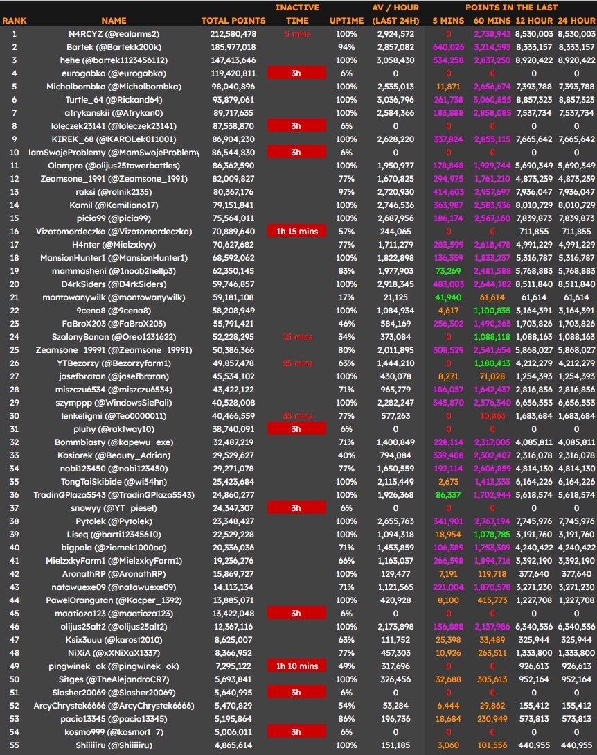 `LSQ` is the clan that is threatening top 3 now. They are currently scoring the same point per hour as UN0 but with half the number of active players.

<a href="/BuildIntoGames/">BIG Games</a> <a href="/CoderJoey/">Joe</a> <a href="/CoderConner/">Conner</a> <a href="/chickenputty/">Adam</a>