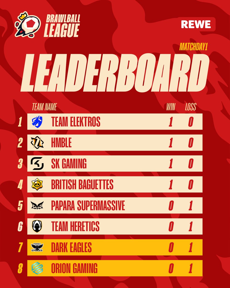 These are the standings after day 1 of the REWE Brawl Ball League 2025 👇