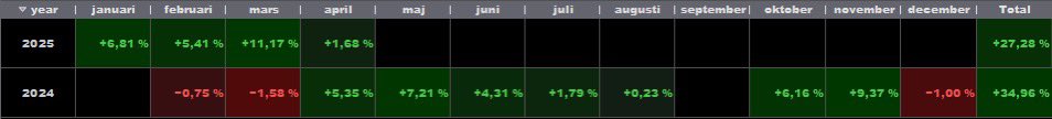alphavargen's tweet photo. Min chatpgt bot har varit igång en vecka nu och kammat hem hela 547kr. Totalt 8 trades tagna med 6 vinster och 2 förluster🤩 suttit under veckan och försök uppdaterat strategin och finslipat på siffrorna så från och med idag sätter jag igång min v2!🚀
Trevlig helg 💸 https://t.co/GBatQ0pBRH