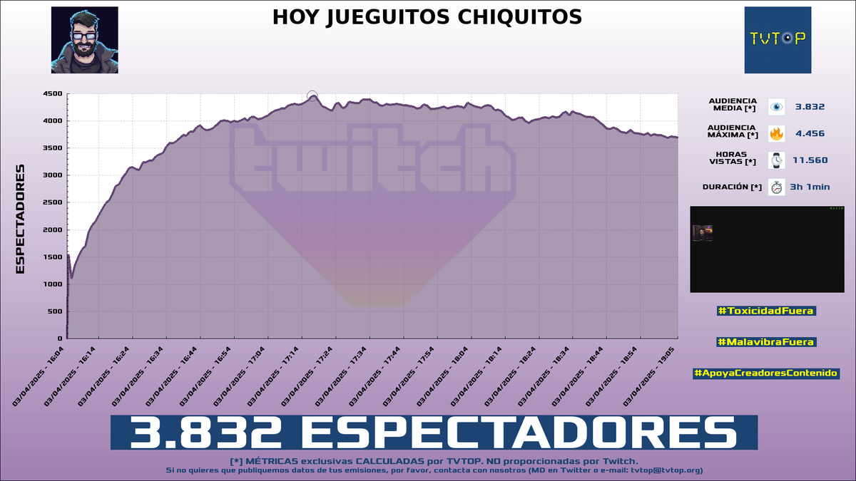tvtop_es's tweet photo. ¡Emisiones finalizadas! Nuestros datos (media/peak) 🧐 :
🥇 🇵🇪 #Kingteka 🎮 > 3.9K/4.5K
🥈 🇪🇸 #AlexElCapo 🗣️🎮 > 3.8K/4.5K
🥉 🇪🇸 #Soki 🎮🔥 > 3.2K/4.1K
4⃣ 🇪🇸 #elBokeron 😇 > 2.6K/3.5K
#IRL #Spilled #CallOfDuty #JustChatting https://t.co/U8hkOfrY2h