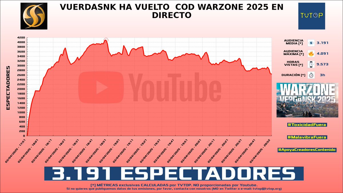 tvtop_es's tweet photo. ¡Emisiones finalizadas! Nuestros datos (media/peak) 🧐 :
🥇 🇵🇪 #Kingteka 🎮 > 3.9K/4.5K
🥈 🇪🇸 #AlexElCapo 🗣️🎮 > 3.8K/4.5K
🥉 🇪🇸 #Soki 🎮🔥 > 3.2K/4.1K
4⃣ 🇪🇸 #elBokeron 😇 > 2.6K/3.5K
#IRL #Spilled #CallOfDuty #JustChatting https://t.co/U8hkOfrY2h