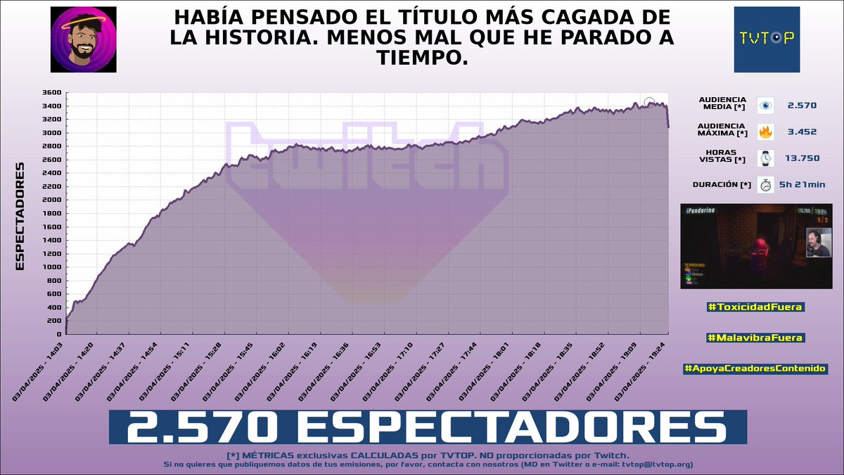 tvtop_es's tweet photo. ¡Emisiones finalizadas! Nuestros datos (media/peak) 🧐 :
🥇 🇵🇪 #Kingteka 🎮 > 3.9K/4.5K
🥈 🇪🇸 #AlexElCapo 🗣️🎮 > 3.8K/4.5K
🥉 🇪🇸 #Soki 🎮🔥 > 3.2K/4.1K
4⃣ 🇪🇸 #elBokeron 😇 > 2.6K/3.5K
#IRL #Spilled #CallOfDuty #JustChatting https://t.co/U8hkOfrY2h