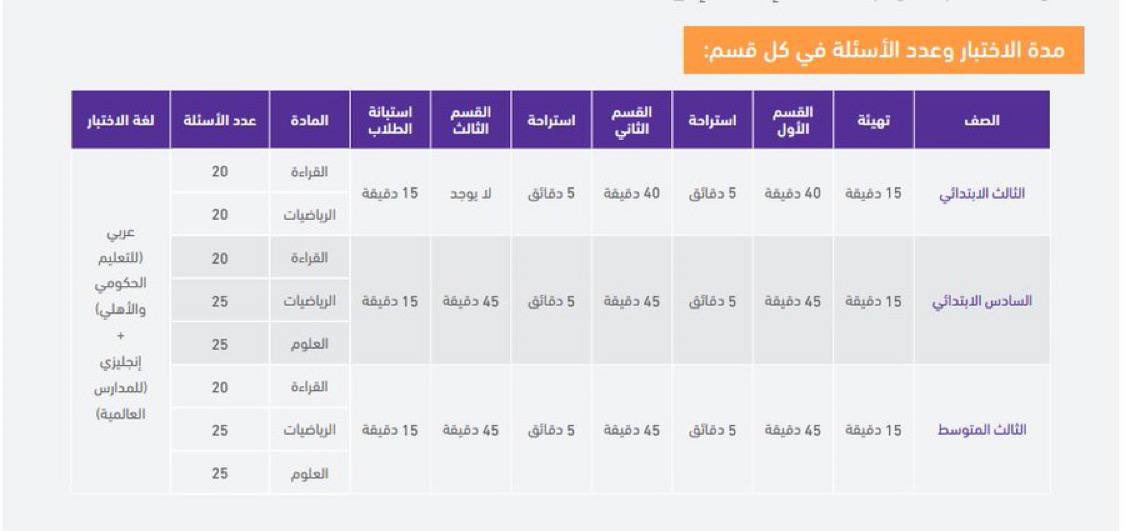 homod3003's tweet photo. #اختبارات_نافس 
#زمن_التنفيذ : شهر شوال ١٤٤٦
#المواد_المستهدفة :
١- القراءة :  #عدد_الأسئلة ٢٠ سؤال 
٢- الرياضيات : #عدد_الأسئلة ٢٥ سؤال 
٣- العلوم : #عدد_الأسئلة ٢٥ سؤال 
#التهيئة للاختبار ١٥ دقيقة 
#زمن اختبار كل قسم : ٤٥ دقيقة 
#الاستراحة بين الاقسام : ٥ دقائق 
#الاختبا��ات_الوطنية