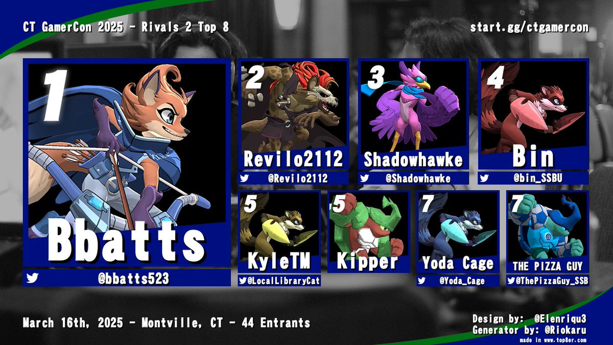 A belated congrats to our RoA2 top 8 at last month's CT Gamercon. Thanks to everyone who came out and made Rivals' debut at CTGC a good one!

🥇 <a href="/bbatts523/">Bbatts @ Supernova</a> 
🥈 <a href="/Revilo2112/">Jack</a> 
🥉 <a href="/Shadowhawke/">Shadowhawke @ EVO</a> 
4⃣   Bin
5⃣   <a href="/LocalLibraryCat/">Toast 🐾</a> + <a href="/MasterKipper/">Kipper</a> 
7⃣   <a href="/Yoda_Cage/">Yoda Cage ➡️ Supernova</a> + THE PIZZA GUY