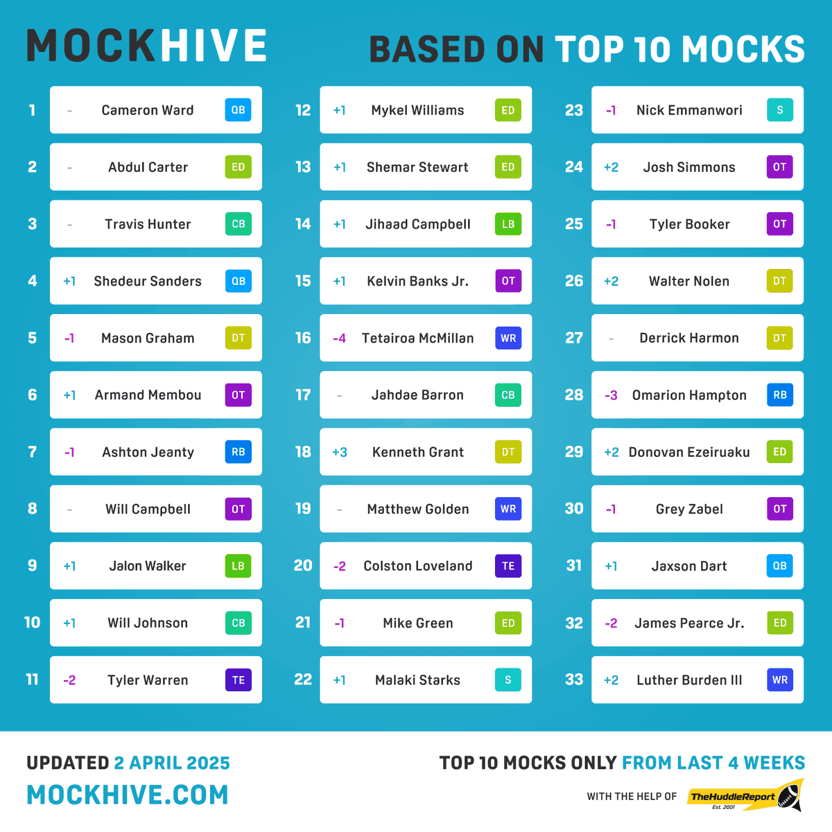 No major movement if you switch from All Mocks (73) to our TOP10 ranked only. Mainly Tet falling and Kenneth Grant moving up a little bit.