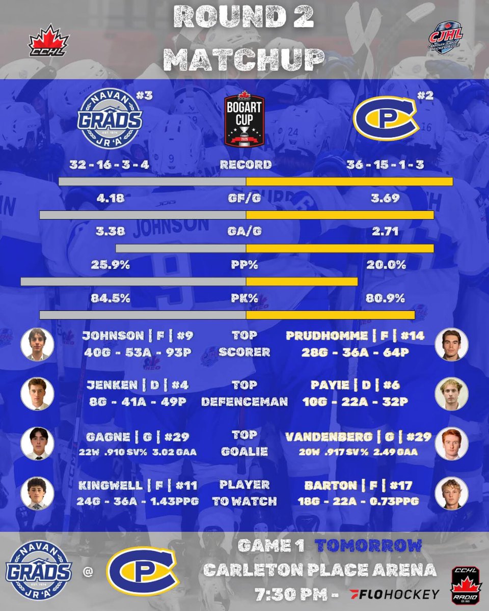 Navan Grads (@gradshockey) on Twitter photo 🚨SERIES MATCHUP🚨
Get familiar with the all the numbers for our round 2 matchup against the Carleton Place Canadians! 👀
Series opener goes TONIGHT in CP!Puck drop at 7:00pm!
All games will be streamed live on FloHockey, or you can catch the radio broadcast on <a href="/cchlradio/">CCHL Radio</a> 🚨SERIES MATCHUP🚨
Get familiar with the all the numbers for our round 2 matchup against the Carleton Place Canadians! 👀
Series opener goes TONIGHT in CP!Puck drop at 7:00pm!
All games will be streamed live on FloHockey, or you can catch the radio broadcast on <a href="/cchlradio/">CCHL Radio</a>